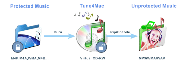 virtual cd burner, remove drm from m4p files